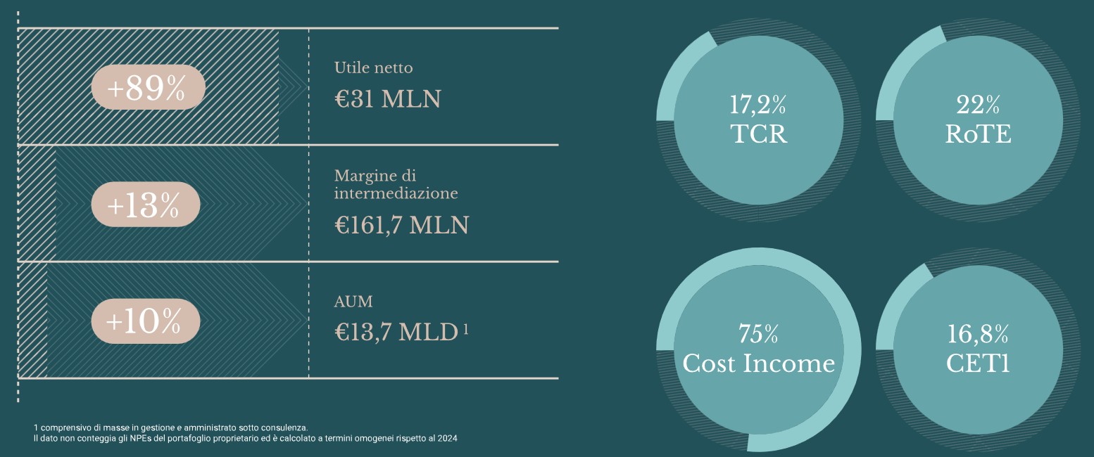 Risultati economici 2025
