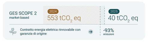 Infografica emissioni Scope 2