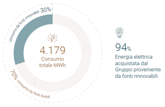 Infografica fonti rinnovabili e fossili