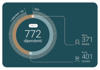 Distribuzione per genere