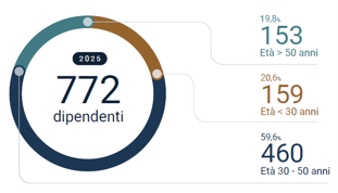 Distribuzione per fasce d’età